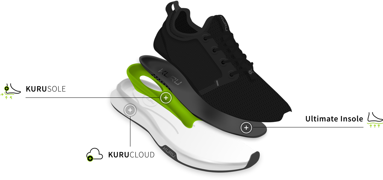 Breakdown of a KURU Shoe where the patented technologies from the brand are displayed.