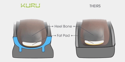Patented KURUSOLE technology provides better heel fat pad support